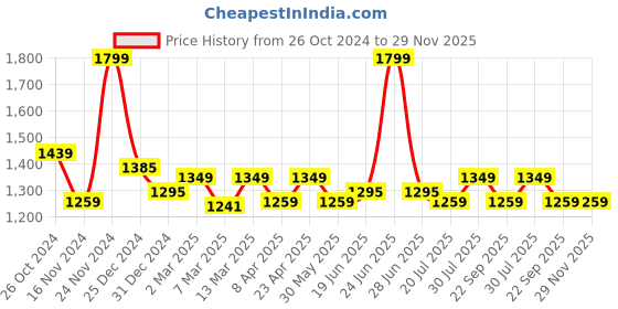 myntra.com Forever Glam by Pantaloons Floral Printed Structured Handheld Bag forever glam by pantaloons Price History Graph from 26 Oct 2024 to 28 Nov 2025