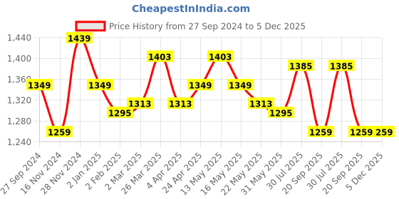 myntra.com Forever Glam by Pantaloons Floral Printed Structured Handheld Bag forever glam by pantaloons Price History Graph from 27 Sep 2024 to 5 Dec 2025
