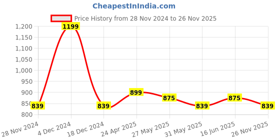 myntra.com Forever Glam by Pantaloons Floral PU Bucket Sling Bag with Cut Work forever glam by pantaloons Price History Graph from 28 Nov 2024 to 26 Nov 2025