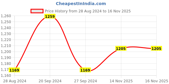 myntra.com Forever Glam by Pantaloons Floral PU Structured Handheld Bag forever glam by pantaloons Price History Graph from 28 Aug 2024 to 14 Nov 2025