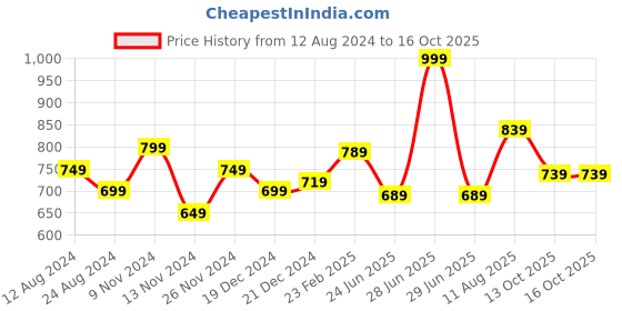 myntra.com Forever Glam by Pantaloons Floral Textured Pu Zip Around Wallet forever glam by pantaloons Price History Graph from 12 Aug 2024 to 15 Oct 2025