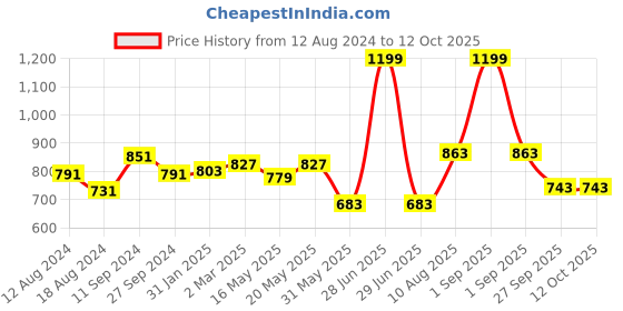 myntra.com Forever Glam by Pantaloons Gathered Structured Sling Bag forever glam by pantaloons Price History Graph from 12 Aug 2024 to 12 Oct 2025