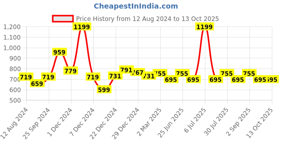 myntra.com Forever Glam by Pantaloons Geometric Printed Acrylic Dupatta forever glam by pantaloons Price History Graph from 12 Aug 2024 to 13 Oct 2025