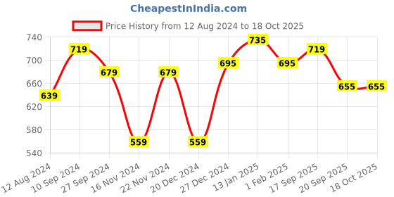 myntra.com Forever Glam by Pantaloons Geometric Printed Dupatta forever glam by pantaloons Price History Graph from 12 Aug 2024 to 18 Oct 2025