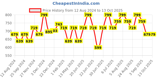 myntra.com Forever Glam by Pantaloons Geometric Printed Dupatta forever glam by pantaloons Price History Graph from 12 Aug 2024 to 13 Oct 2025