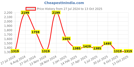 myntra.com Forever Glam by Pantaloons Geometric Textured Quilted Detailed Structured Handheld Bag forever glam by pantaloons Price History Graph from 27 Jul 2024 to 12 Oct 2025