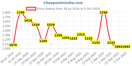 myntra.com Forever Glam by Pantaloons Geometric Textured Structured Handheld Bag forever glam by pantaloons Price History Graph from 30 Jul 2024 to 4 Oct 2025