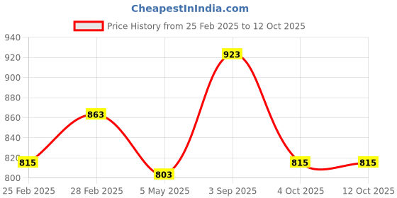 myntra.com Forever Glam by Pantaloons Grey Structured Handheld Bag with Quilted forever glam by pantaloons Price History Graph from 25 Feb 2025 to 12 Oct 2025