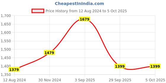 myntra.com Forever Glam by Pantaloons Grey Textured Oversized Structured Handheld Bag with Quilted forever glam by pantaloons Price History Graph from 12 Aug 2024 to 5 Oct 2025