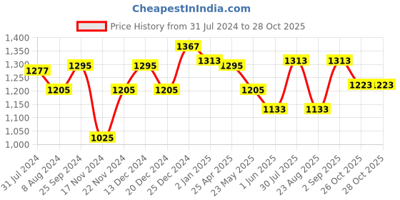 myntra.com Forever Glam by Pantaloons Half Moon Hobo Bag forever glam by pantaloons Price History Graph from 31 Jul 2024 to 28 Oct 2025