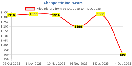 myntra.com Forever Glam by Pantaloons Kitten Ankle Loop Heels Sandals With Buckles forever glam by pantaloons Price History Graph from 26 Oct 2025 to 4 Dec 2025