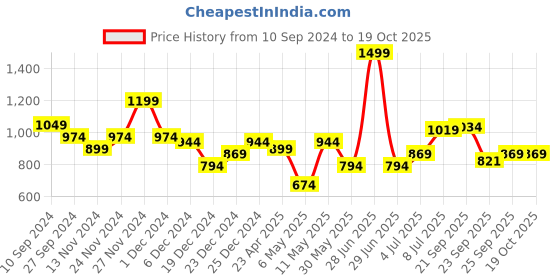 myntra.com Forever Glam by Pantaloons Knotted Strap Block Heels forever glam by pantaloons Price History Graph from 10 Sep 2024 to 18 Oct 2025
