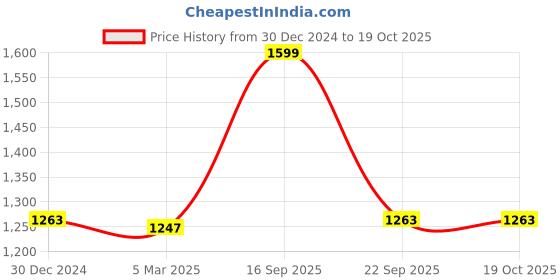 myntra.com Forever Glam by Pantaloons Lavender Solid Backpack forever glam by pantaloons Price History Graph from 30 Dec 2024 to 19 Oct 2025