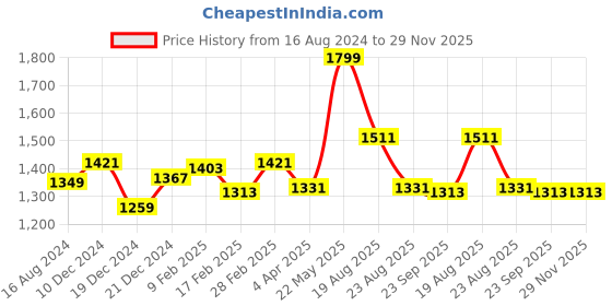 myntra.com Forever Glam by Pantaloons Leather Oversized Structured Shoulder Bag with Quilted forever glam by pantaloons Price History Graph from 16 Aug 2024 to 29 Nov 2025