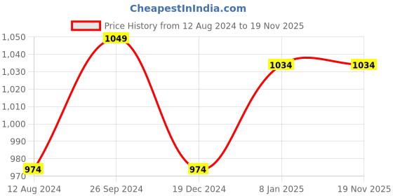 myntra.com Forever Glam by Pantaloons Maroon PU Half Moon Sling Bag forever glam by pantaloons Price History Graph from 12 Aug 2024 to 19 Nov 2025