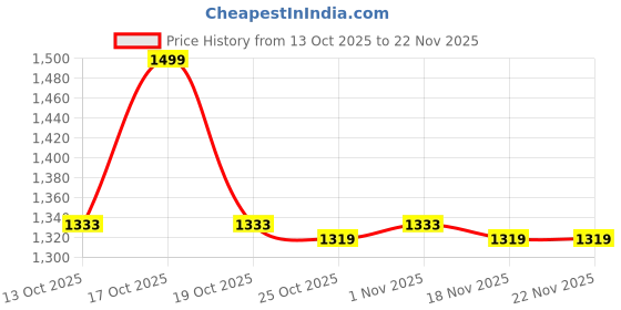 myntra.com Forever Glam by Pantaloons Metallic Embellished Open Toe Block Heel Sandals forever glam by pantaloons Price History Graph from 13 Oct 2025 to 21 Nov 2025