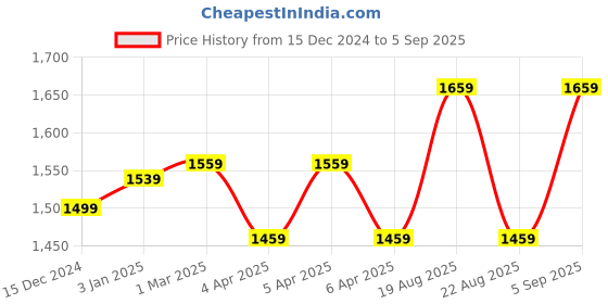 myntra.com Forever Glam by Pantaloons Navy Blue PU Oversized Structured Shoulder Bag forever glam by pantaloons Price History Graph from 15 Dec 2024 to 5 Sep 2025