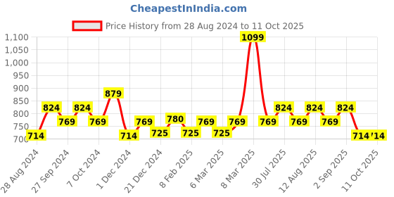 myntra.com Forever Glam by Pantaloons No Back Strap Open Toe Flats forever glam by pantaloons Price History Graph from 28 Aug 2024 to 11 Oct 2025