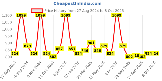myntra.com Forever Glam by Pantaloons No Back Strap Open Toe Flats forever glam by pantaloons Price History Graph from 27 Aug 2024 to 8 Oct 2025