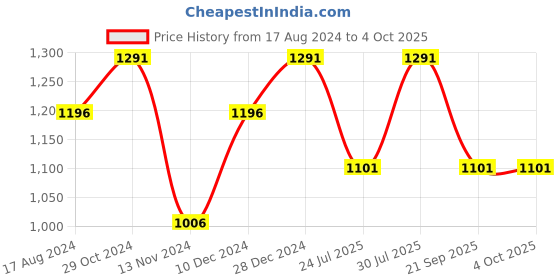 myntra.com Forever Glam by Pantaloons Non-Padded Textured Ergonomic Shoulder Straps Backpack forever glam by pantaloons Price History Graph from 17 Aug 2024 to 4 Oct 2025