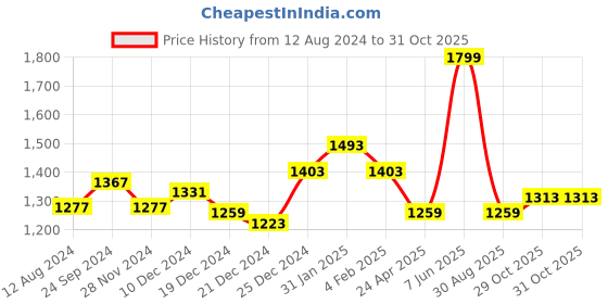 myntra.com Forever Glam by Pantaloons Off White Textured Leather Structured Shoulder Bag forever glam by pantaloons Price History Graph from 12 Aug 2024 to 30 Oct 2025