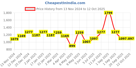 myntra.com Forever Glam by Pantaloons One Handle Half Moon Hobo Bag forever glam by pantaloons Price History Graph from 13 Nov 2024 to 11 Oct 2025