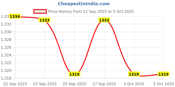myntra.com Forever Glam by Pantaloons Open Back Block Mules forever glam by pantaloons Price History Graph from 22 Sep 2025 to 5 Oct 2025