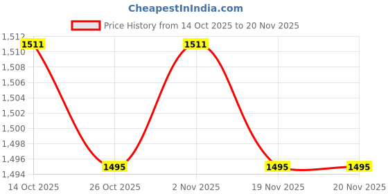 myntra.com Forever Glam by Pantaloons Open Back Mules forever glam by pantaloons Price History Graph from 14 Oct 2025 to 19 Nov 2025