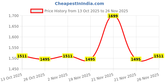 myntra.com Forever Glam by Pantaloons Open Back Mules forever glam by pantaloons Price History Graph from 13 Oct 2025 to 26 Nov 2025