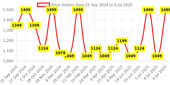myntra.com Forever Glam by Pantaloons Open Toe Block Heels forever glam by pantaloons Price History Graph from 25 Sep 2024 to 6 Jul 2025