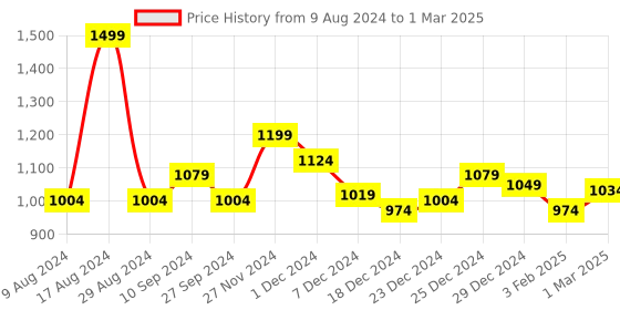 myntra.com Forever Glam by Pantaloons Open Toe Block Heels forever glam by pantaloons Price History Graph from 9 Aug 2024 to 1 Mar 2025