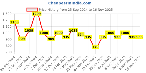 myntra.com Forever Glam by Pantaloons Open Toe Comfort Heels forever glam by pantaloons Price History Graph from 25 Sep 2024 to 15 Nov 2025