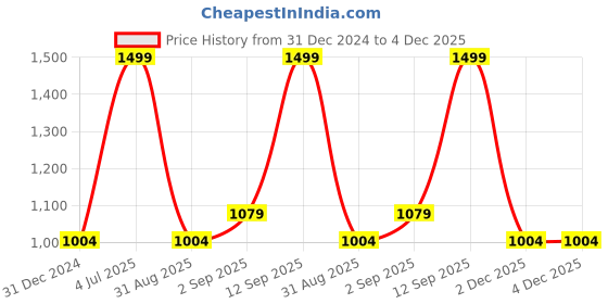myntra.com Forever Glam by Pantaloons Open Toe Comfort Heels forever glam by pantaloons Price History Graph from 31 Dec 2024 to 2 Dec 2025