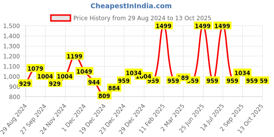 myntra.com Forever Glam by Pantaloons Open Toe Comfort Heels with Buckles forever glam by pantaloons Price History Graph from 29 Aug 2024 to 12 Oct 2025
