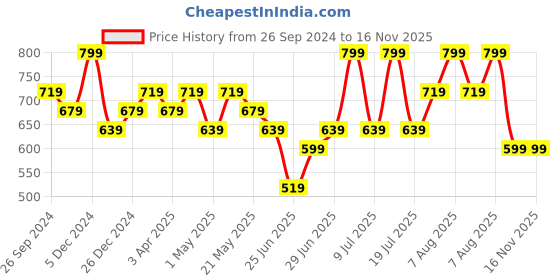 myntra.com Forever Glam by Pantaloons Open Toe Flats forever glam by pantaloons Price History Graph from 26 Sep 2024 to 15 Nov 2025