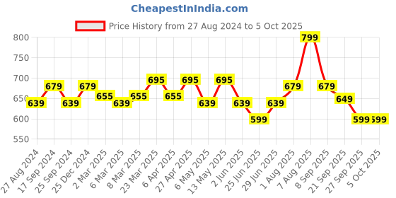myntra.com Forever Glam by Pantaloons Open Toe Flats forever glam by pantaloons Price History Graph from 27 Aug 2024 to 4 Oct 2025