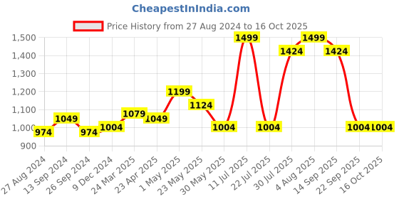 myntra.com Forever Glam by Pantaloons Open Toe Flats forever glam by pantaloons Price History Graph from 27 Aug 2024 to 15 Oct 2025