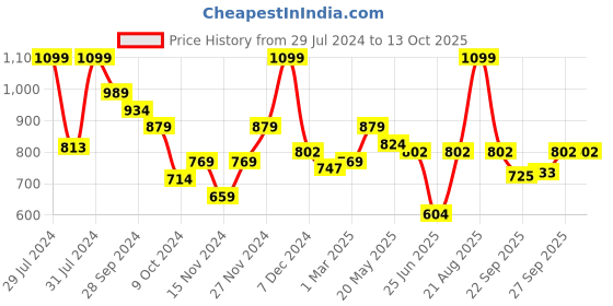 myntra.com Forever Glam by Pantaloons Open Toe Flats forever glam by pantaloons Price History Graph from 29 Jul 2024 to 13 Oct 2025