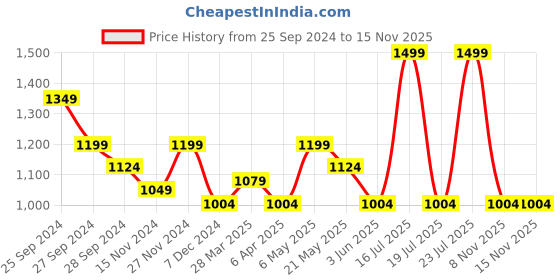 myntra.com Forever Glam by Pantaloons Open Toe Flats forever glam by pantaloons Price History Graph from 25 Sep 2024 to 15 Nov 2025