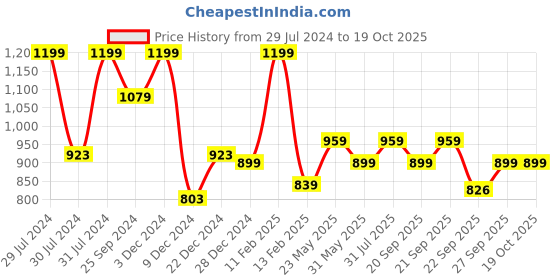 myntra.com Forever Glam by Pantaloons Open Toe Flats forever glam by pantaloons Price History Graph from 29 Jul 2024 to 17 Oct 2025