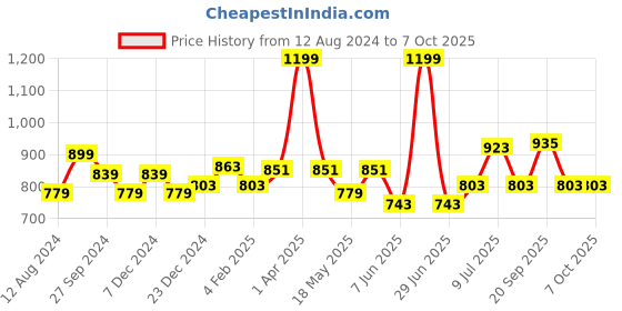 myntra.com Forever Glam by Pantaloons Open Toe Flats forever glam by pantaloons Price History Graph from 12 Aug 2024 to 6 Oct 2025