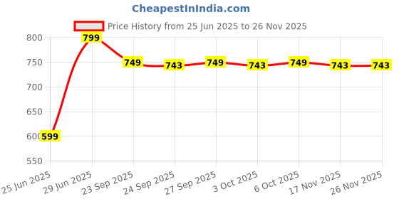 myntra.com Forever Glam by Pantaloons Open Toe Flats forever glam by pantaloons Price History Graph from 25 Jun 2025 to 25 Nov 2025