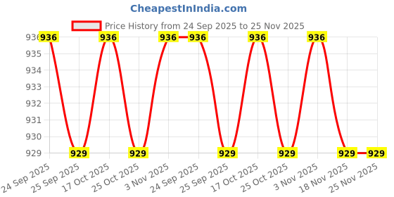 myntra.com Forever Glam by Pantaloons Open Toe Flats forever glam by pantaloons Price History Graph from 24 Sep 2025 to 24 Nov 2025