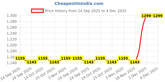 myntra.com Forever Glam by Pantaloons Open Toe Flats forever glam by pantaloons Price History Graph from 24 Sep 2025 to 3 Dec 2025