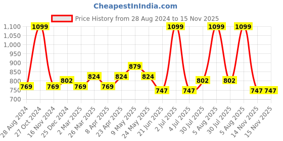 myntra.com Forever Glam by Pantaloons Open Toe Flats With Buckles forever glam by pantaloons Price History Graph from 28 Aug 2024 to 15 Nov 2025