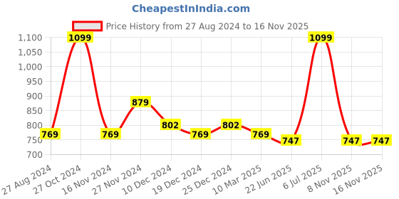 myntra.com Forever Glam by Pantaloons Open Toe Flats With Buckles forever glam by pantaloons Price History Graph from 27 Aug 2024 to 16 Nov 2025