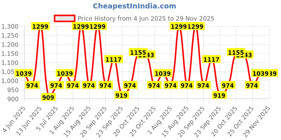 myntra.com Forever Glam by Pantaloons Open Toe Heels forever glam by pantaloons Price History Graph from 4 Jun 2025 to 29 Nov 2025