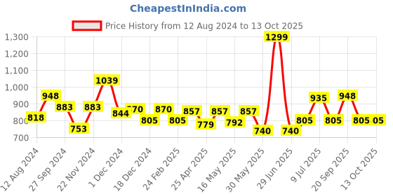 myntra.com Forever Glam by Pantaloons Open Toe T-Strap Flats forever glam by pantaloons Price History Graph from 12 Aug 2024 to 13 Oct 2025