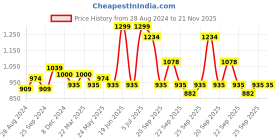 myntra.com Forever Glam by Pantaloons Open Toe Wedge Heels forever glam by pantaloons Price History Graph from 28 Aug 2024 to 20 Nov 2025