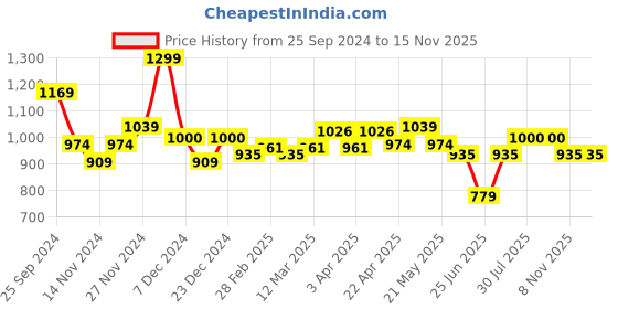 myntra.com Forever Glam by Pantaloons Open Toe Wedge Heels forever glam by pantaloons Price History Graph from 25 Sep 2024 to 15 Nov 2025